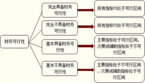 企业自有资金对外投资的财务评价方法与实践