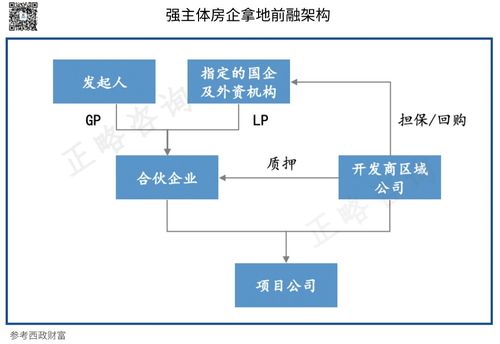 建工投资类企业地产前融业务新模式下关键路径探究