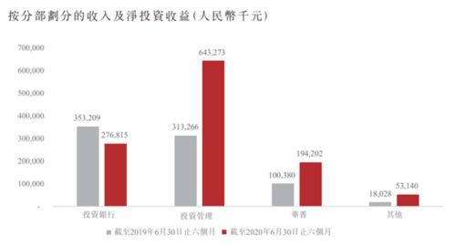 华兴资本上半年年化平均权益回报15.3% 投资业务进入收获期