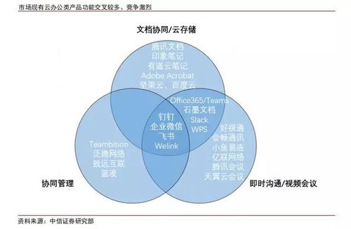 投资洞察 云办公市场竞争激烈，产品功能交叉下的企业自我投资策略解析