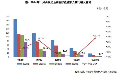 企业月报 百强单月业绩创新低，多数房企投资尚未开启——2024年1月企业利用自有资金从事对外投资业务